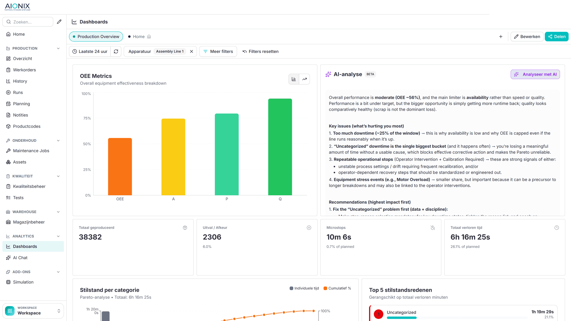 AIONIX dashboard with the OEE breakdown, a downtime Pareto and an AI analysis naming the biggest loss