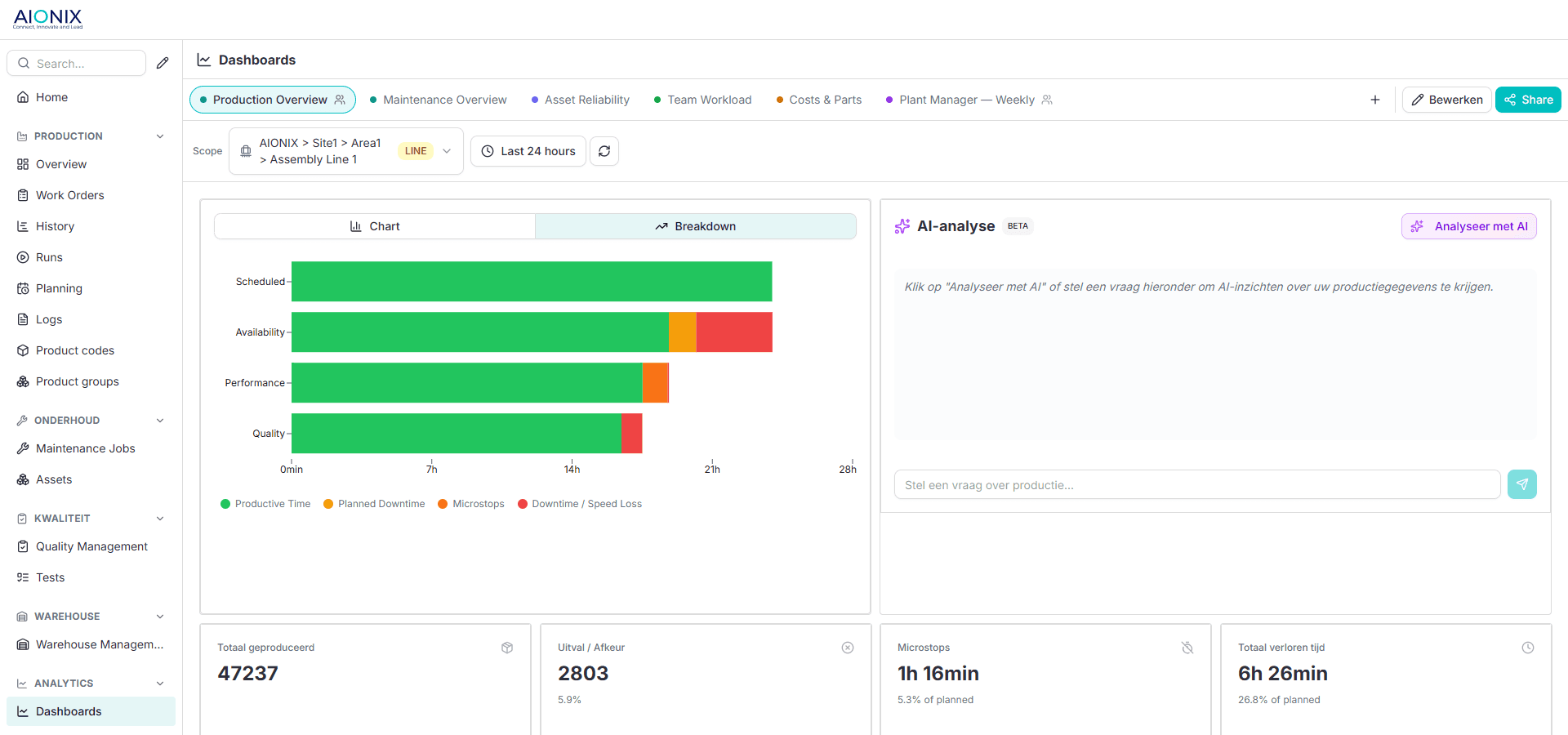 AIONIX portaal, dashboard met uitval en afkeur per lijn