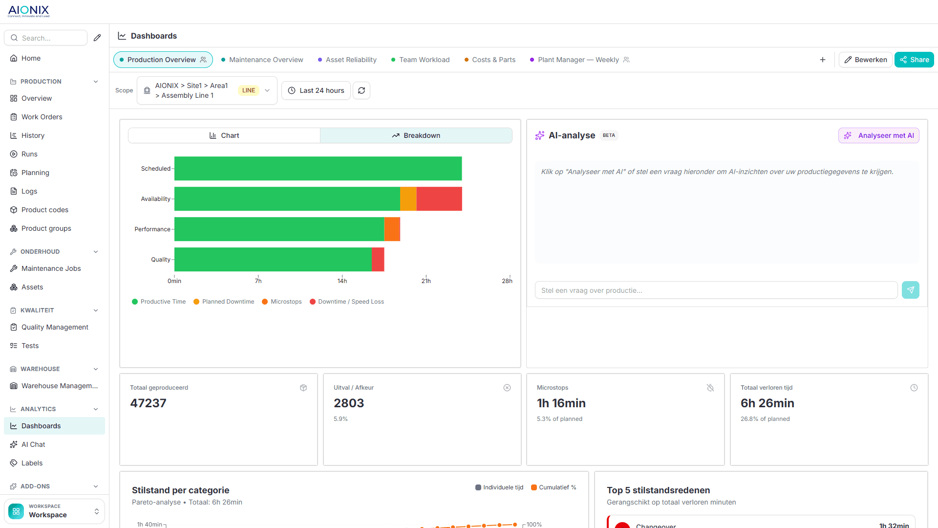 AIONIX dashboard: uitval en afkeur, kwaliteitscijfers en AI-analyse